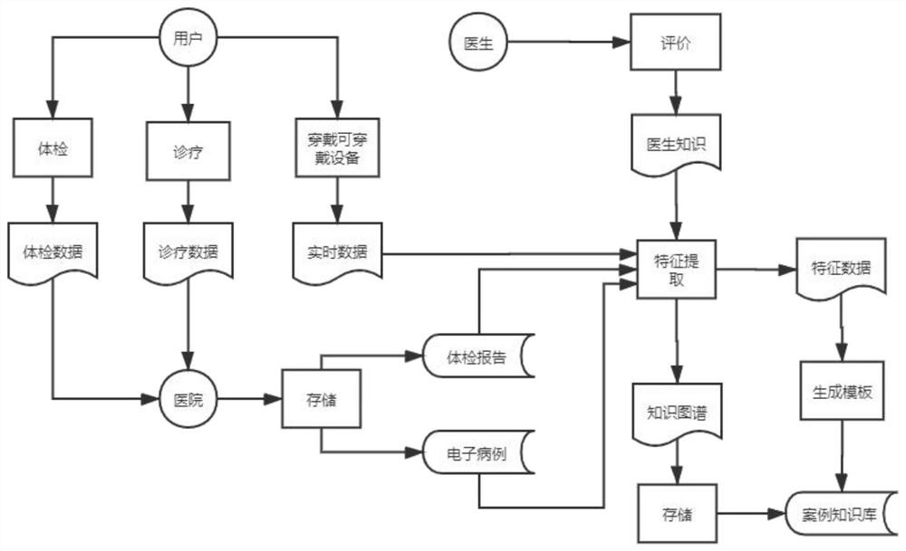 Human-computer collaborative health case matching method and system based on chronic disease big data