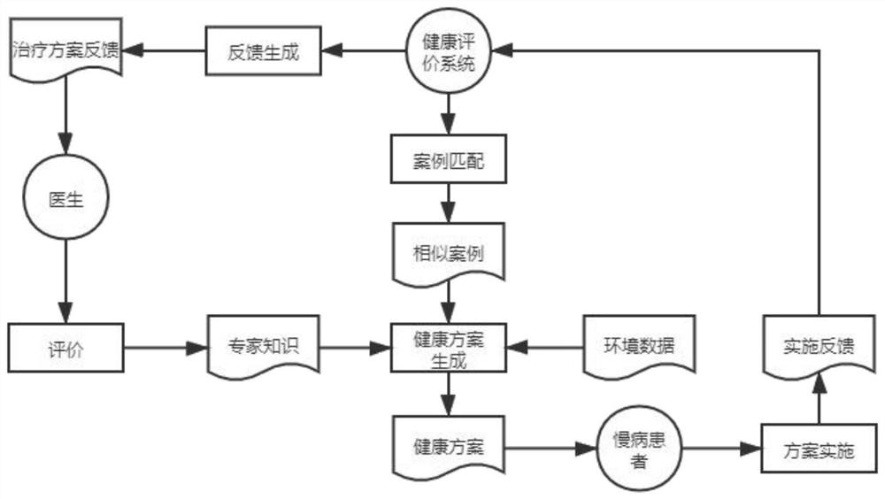 Human-computer collaborative health case matching method and system based on chronic disease big data