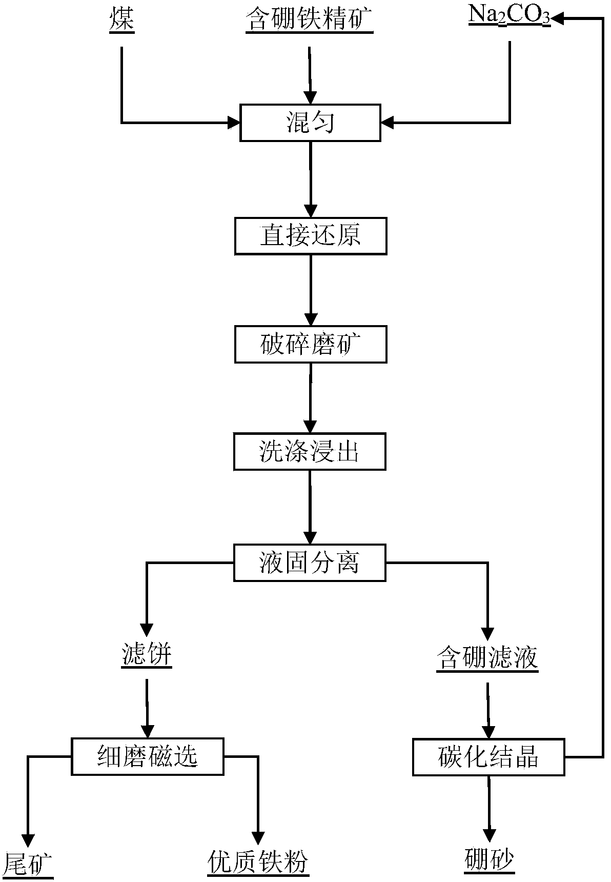 Method for extracting high-quality iron powder and borax from paigeite