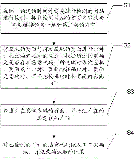 Method and system for detecting malicious code in internet information system