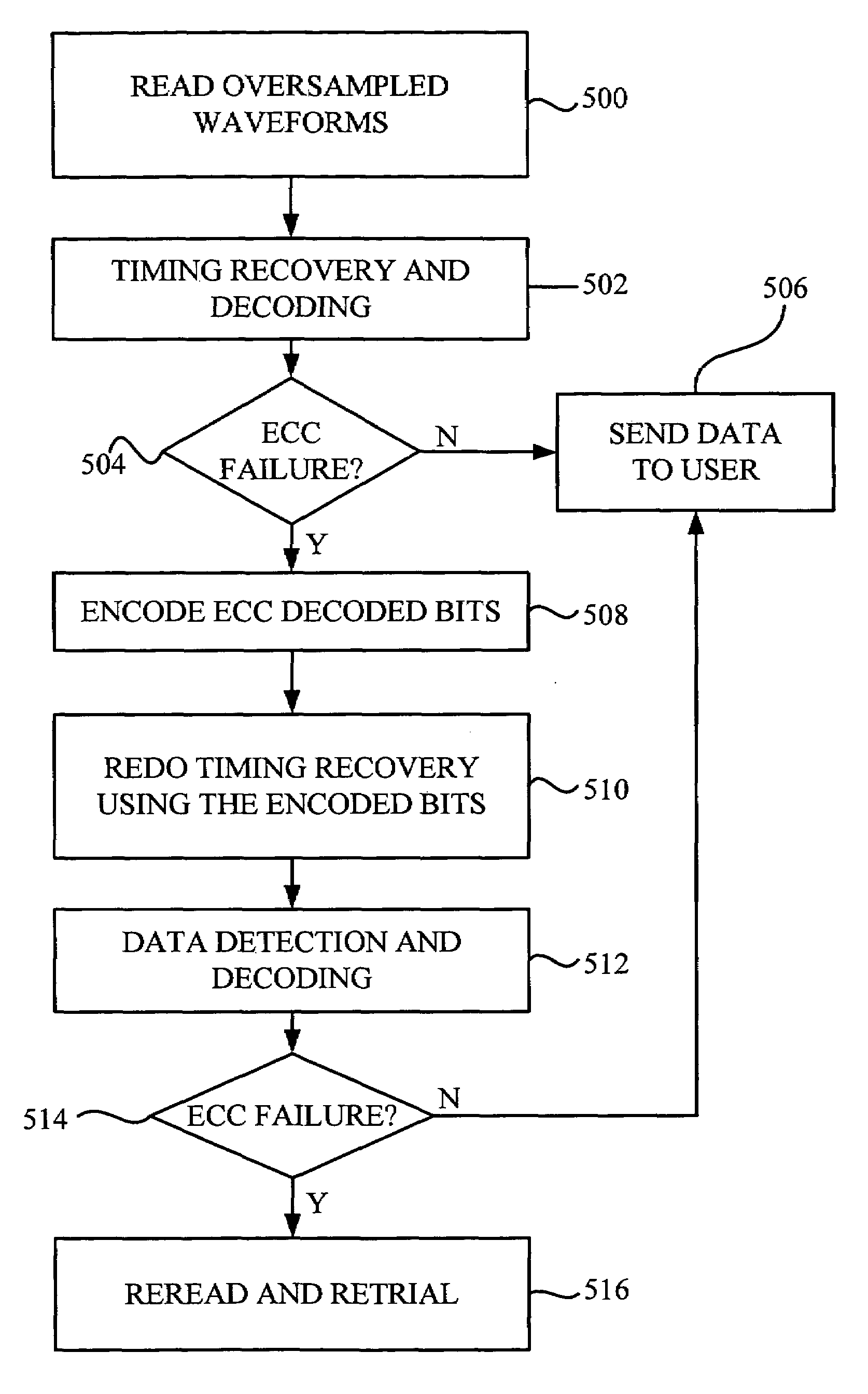 Retrial and reread methods and apparatus for recording channels
