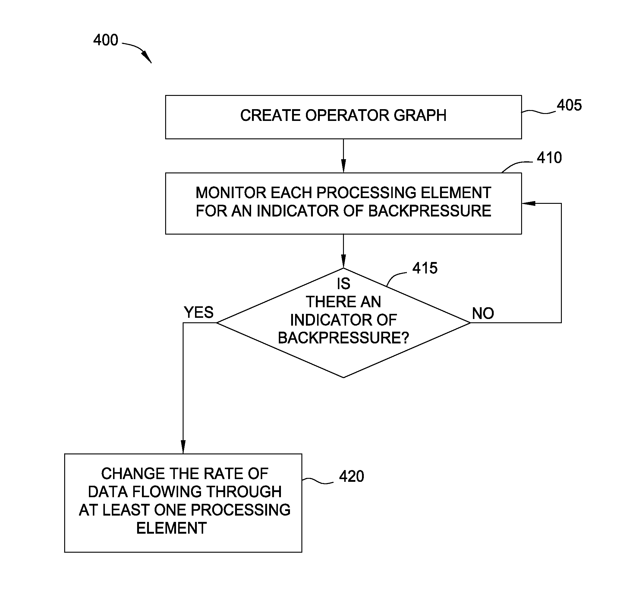 Dynamic reduction of stream backpressure