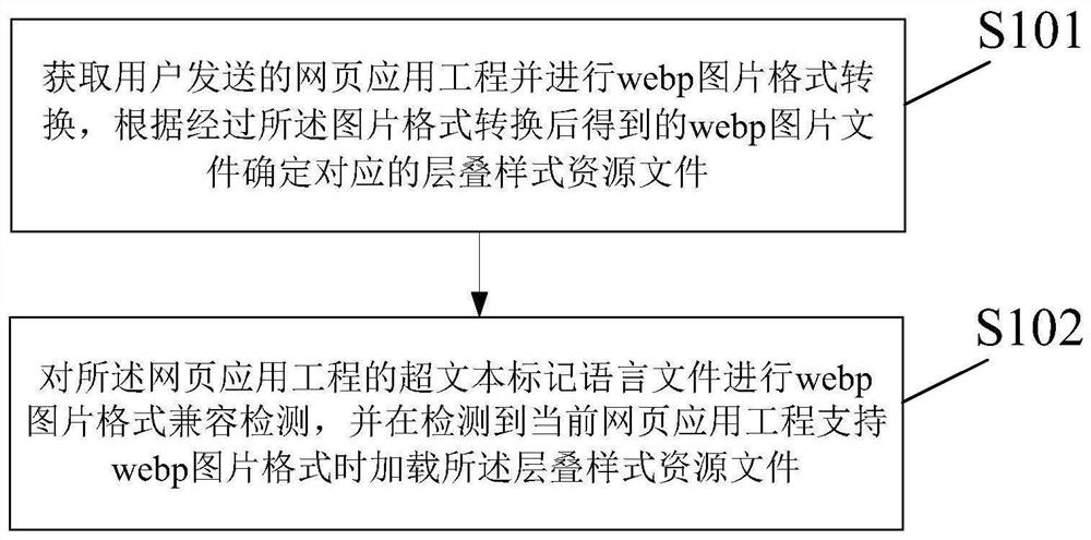Webpage picture resource processing method and device