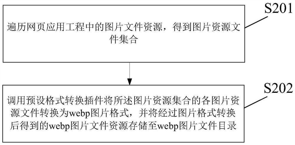 Webpage picture resource processing method and device