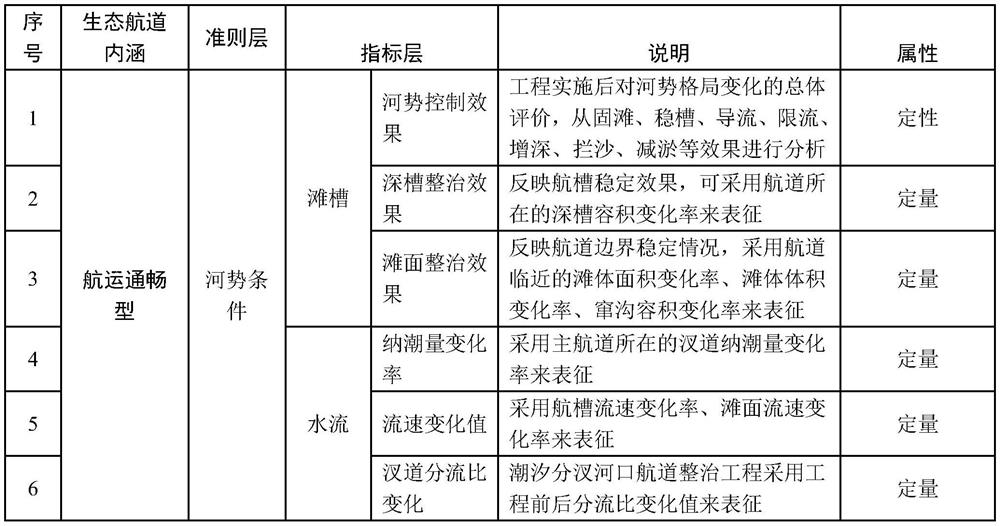 Tidal estuary ecological channel evaluation method