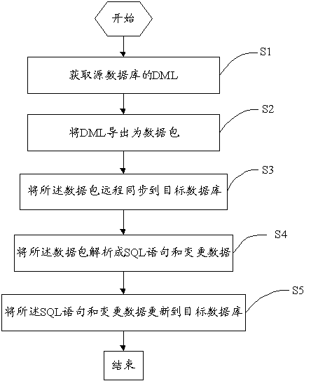 Remote data increment synchronization method and device based on data package