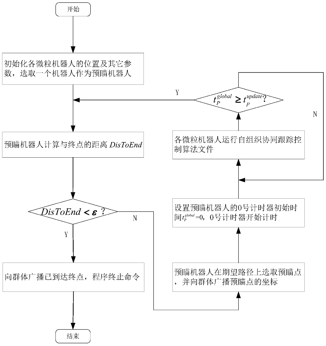 Scalable cluster particle robot self-organizing cooperative tracking control method