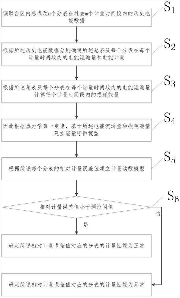 Method for detecting metering performance abnormity of intelligent electric energy meter