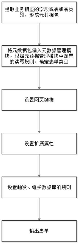 Autonomous form configuration method based on metadata layer