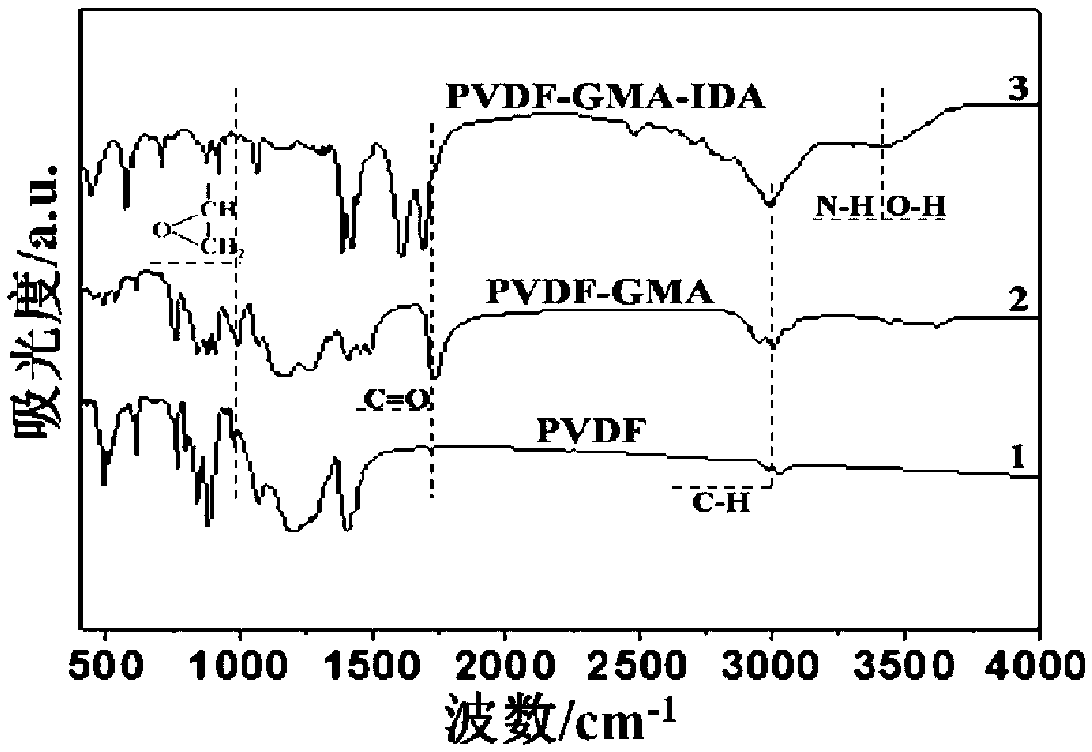 Chelated copolymer gel layer coated nickel-cobalt-aluminum ternary positive electrode material as well as preparation method and application thereof