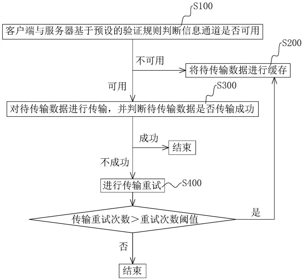 gRPC-based data transmission method and device and storage medium