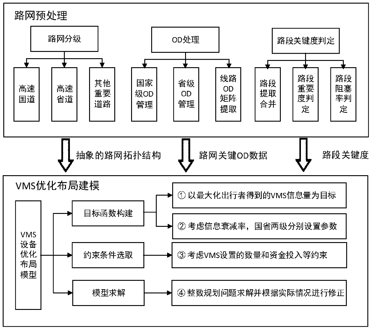 A VMS Layout Optimization Method for Expressway Based on Road Network Classification