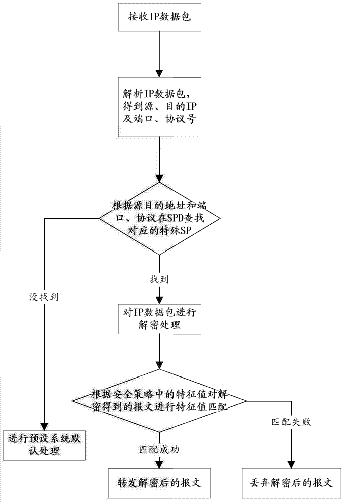 ipsec VPN secure forwarding method and system dealing with power protocol