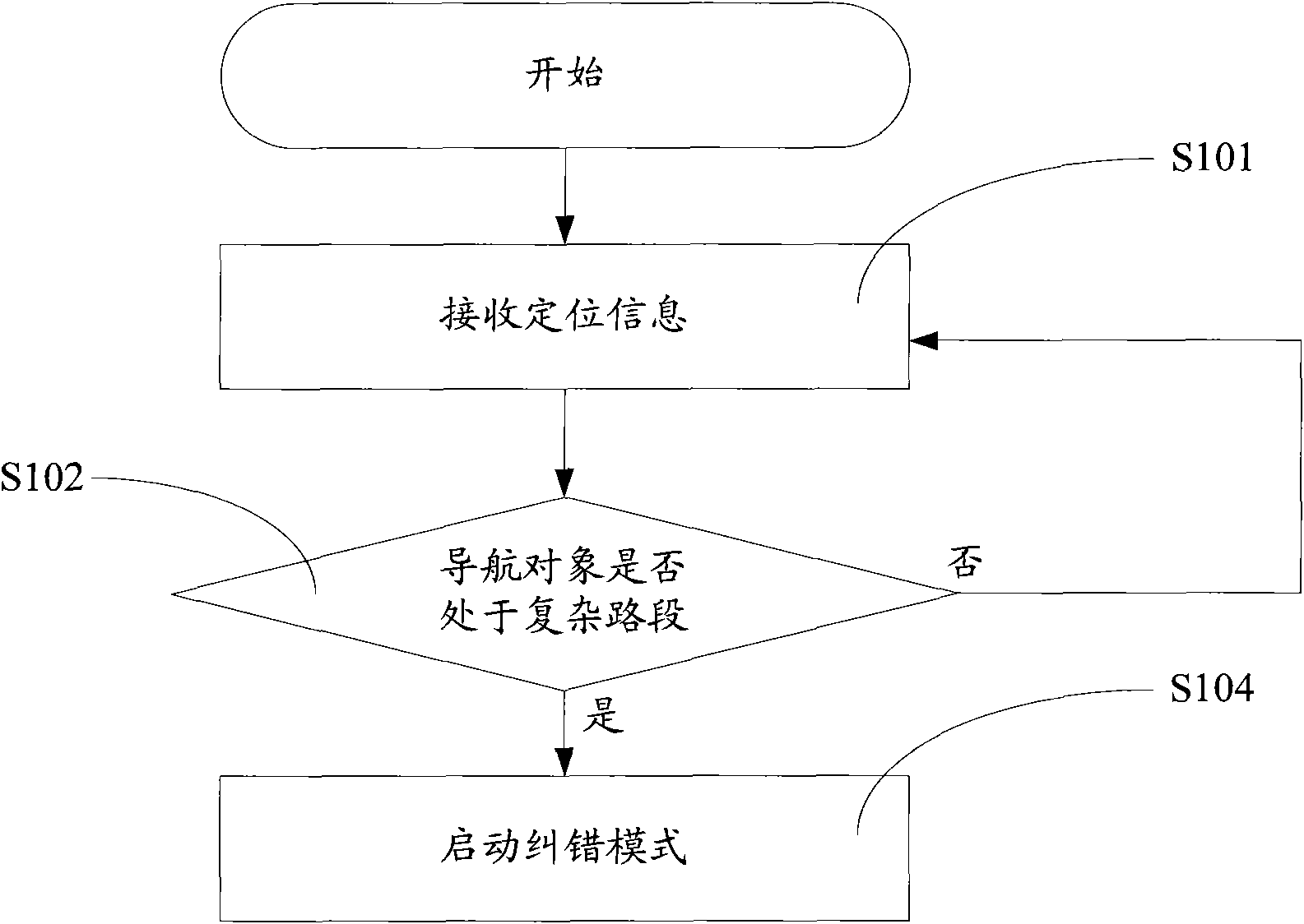 Error correcting method of navigation system