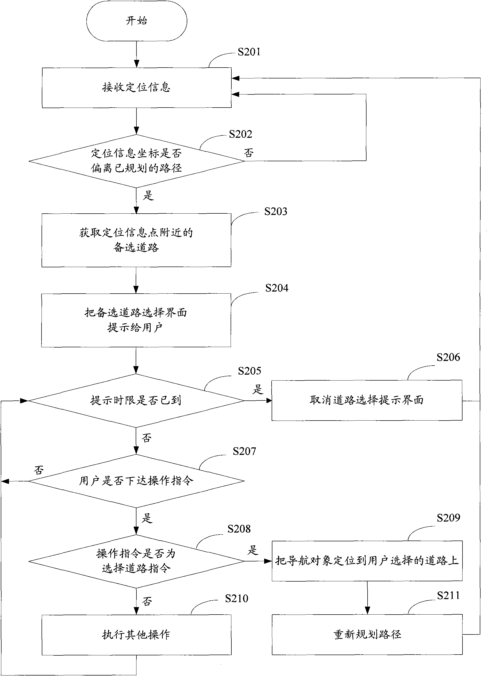 Error correcting method of navigation system