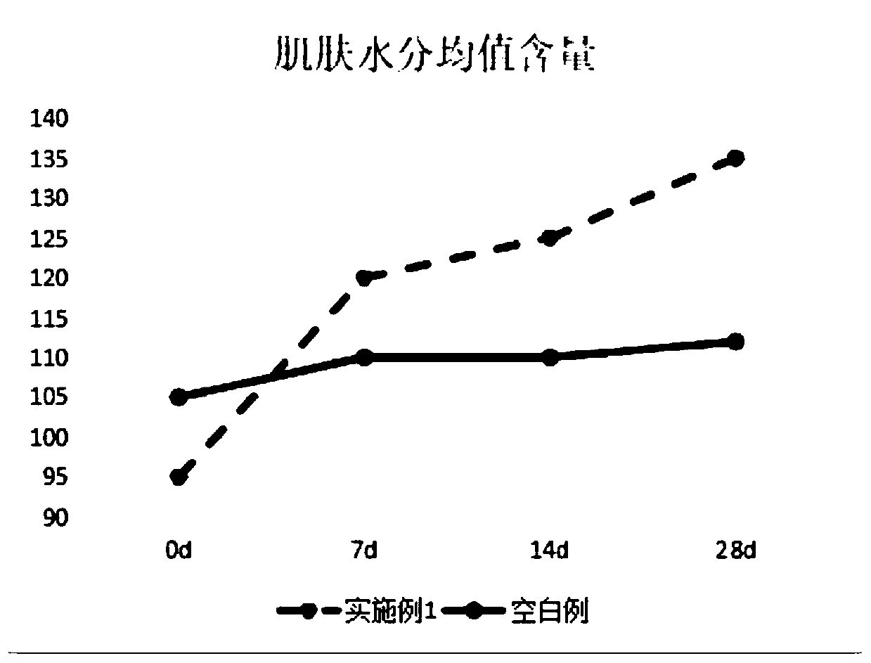 Cosmetic composition and preparation method and application thereof, and cosmetic essence