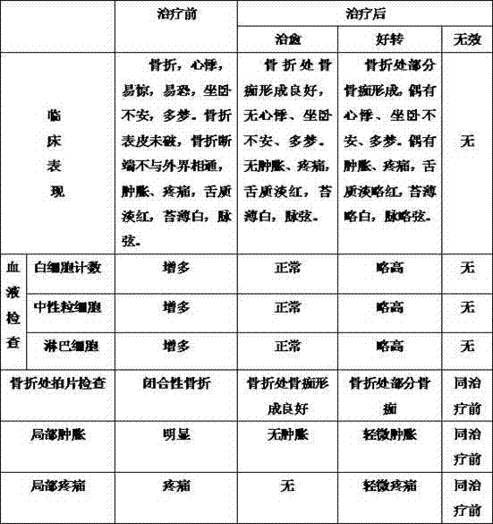Preparation method of traditional Chinese medicine lotion for treating closed fracture with syndrome of heart deficiency and timidity