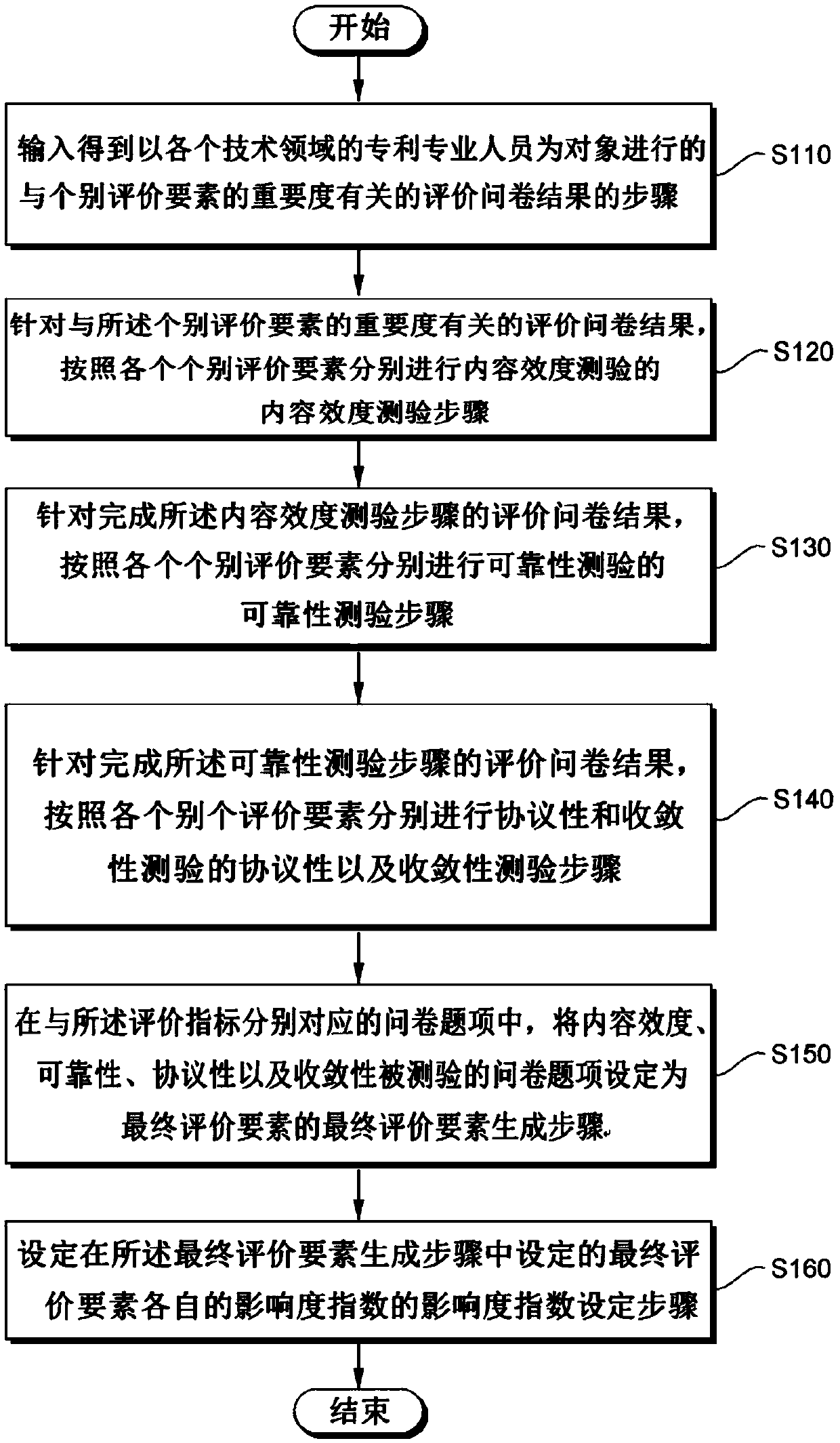 Method and system on evaluating patent using structural equation model and system for executing same