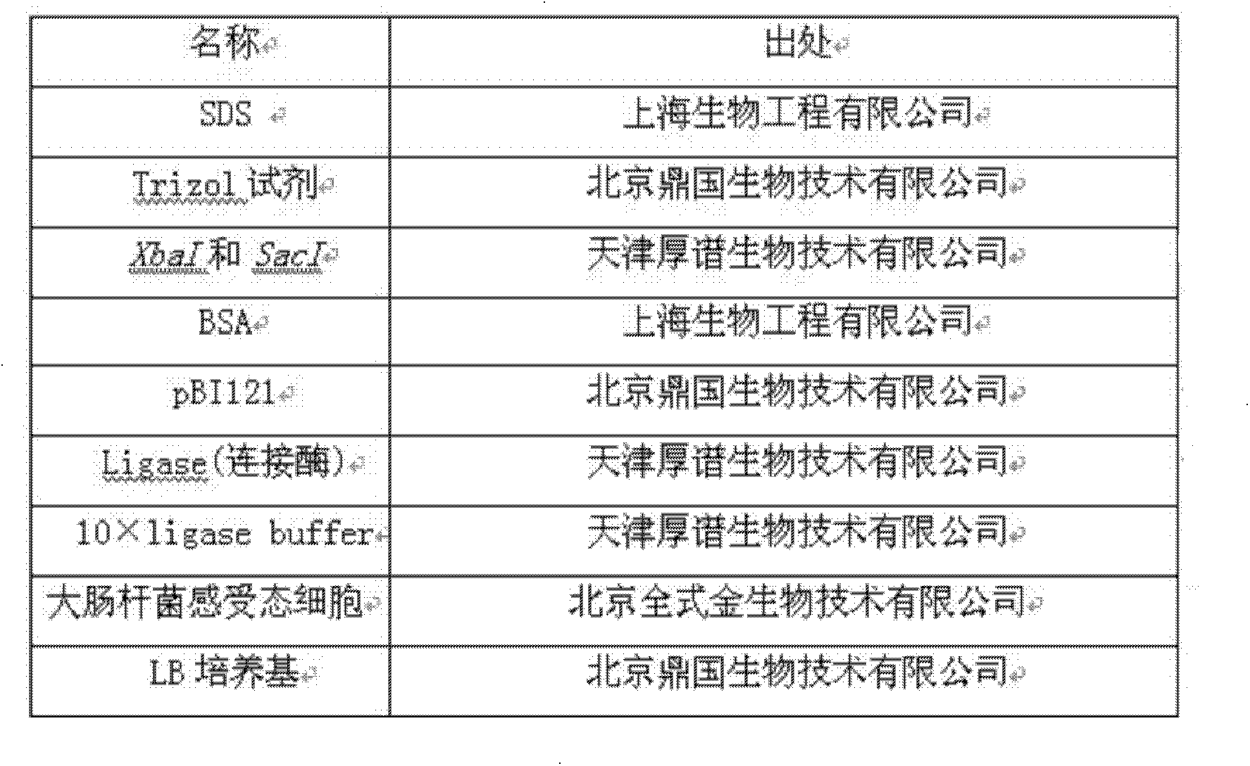 Gene coding sequence for regulating and controlling organ development of cauliflowers and application of gene coding sequence