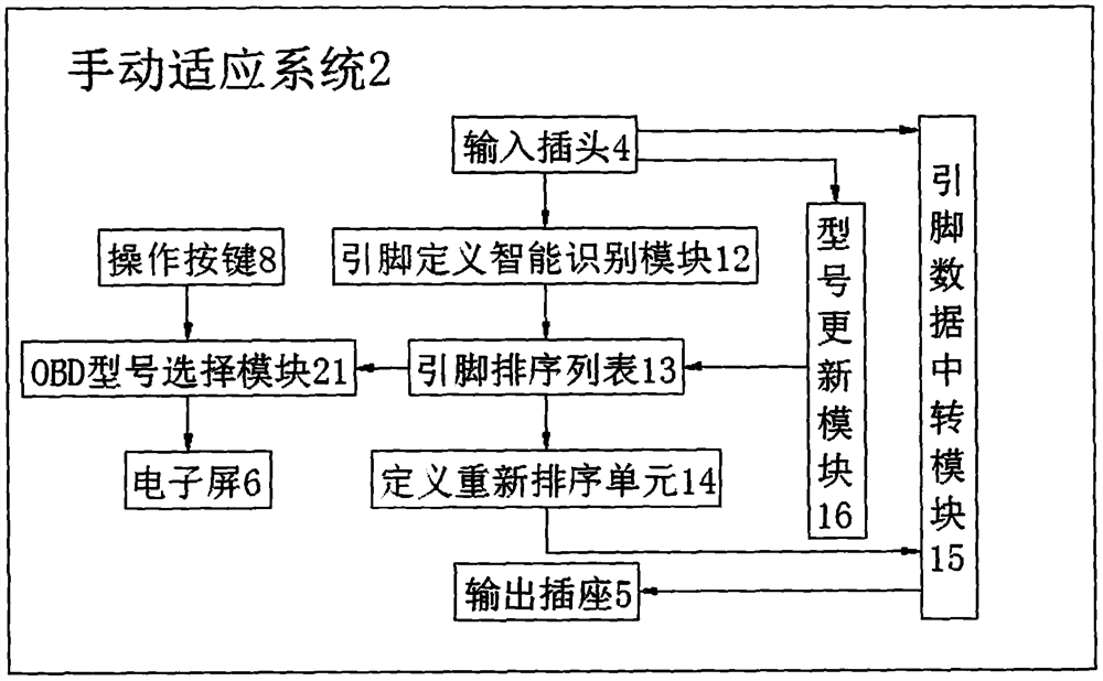 OBD port self-adaption device based on AI technology