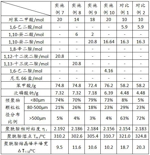 A kind of high crystallization rate polyamide and its preparation method and application