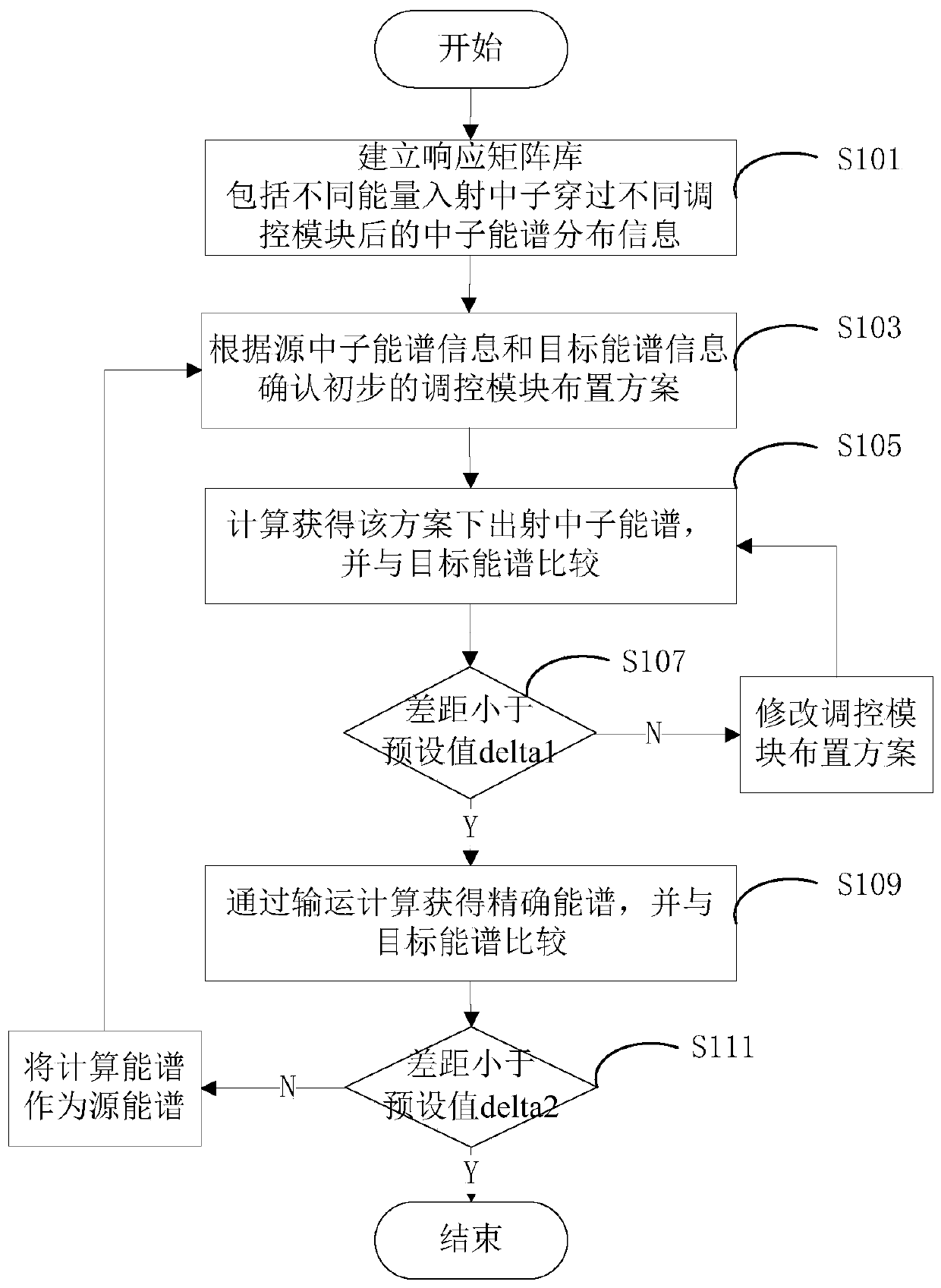 Precise Neutron Spectrum Control Method Based on Discretized Spatial Spectrum Response Matrix