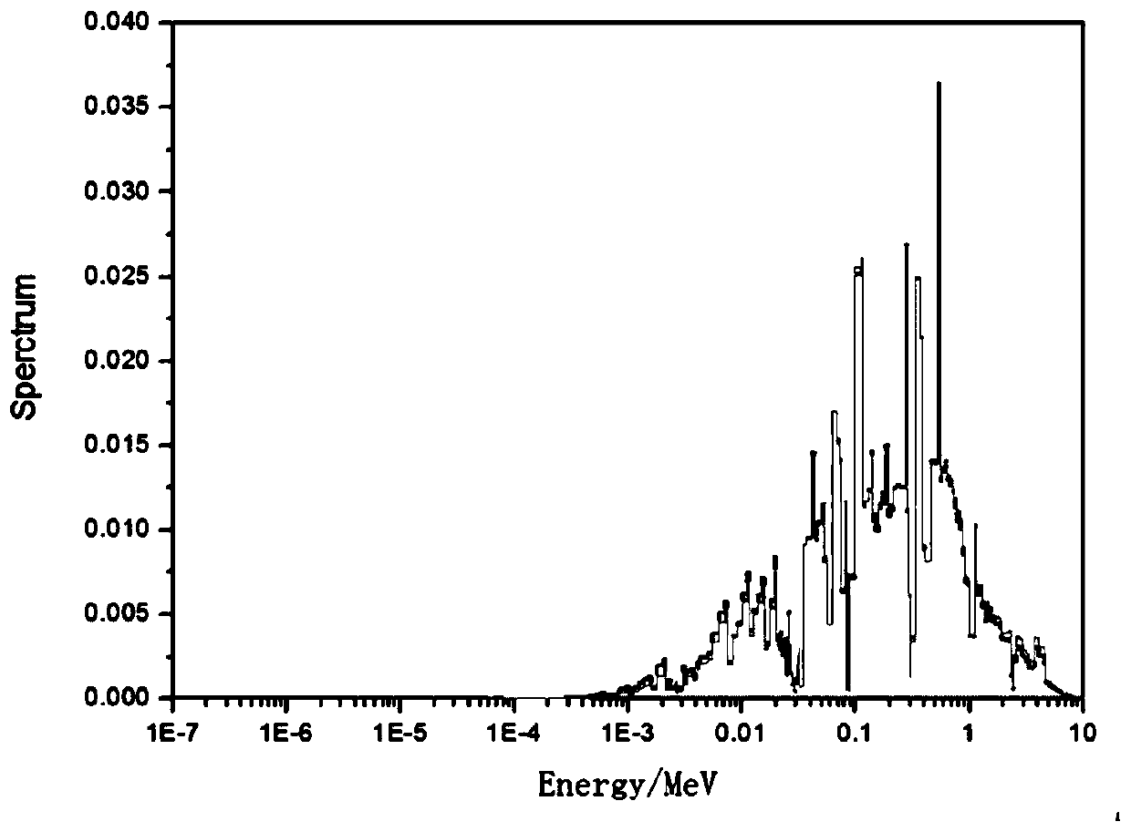 Precise Neutron Spectrum Control Method Based on Discretized Spatial Spectrum Response Matrix