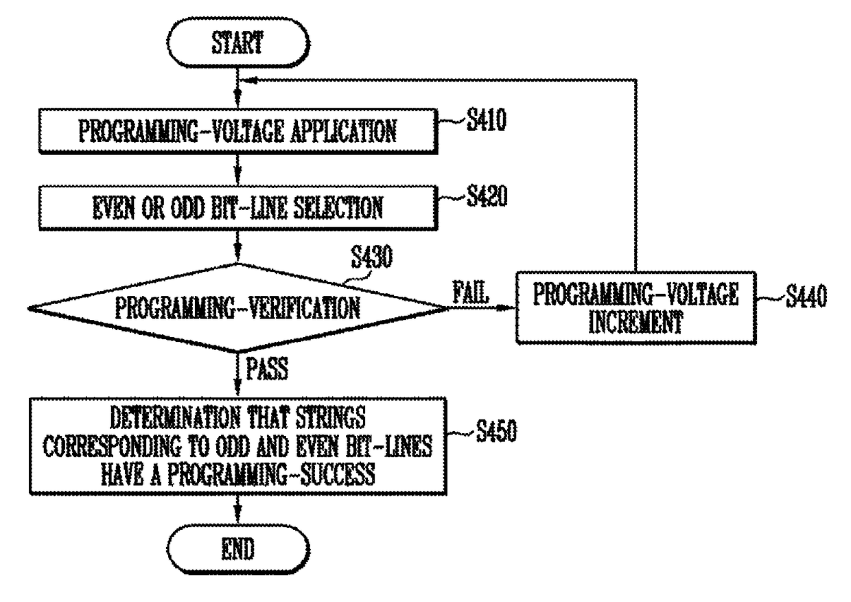 Semiconductor memory device with improved program verification reliability