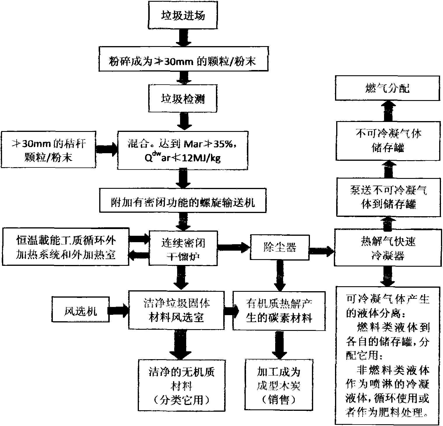Method of harmless and recycle treatment of garbage