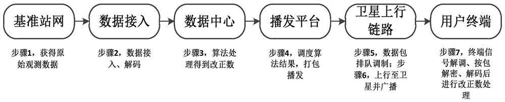 Correction number transmission method and system