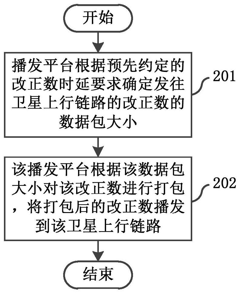 Correction number transmission method and system