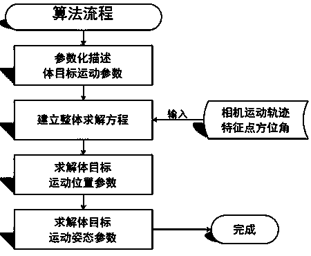 A fully parametric visual measurement method for continuous motion parameters of body targets