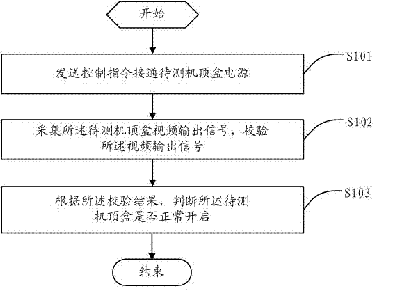Set top box starting detection method and device