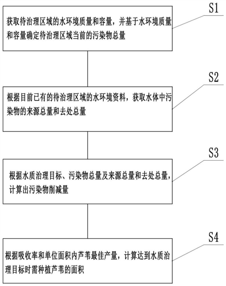 Water ecology and water environment comprehensive treatment method based on reeds