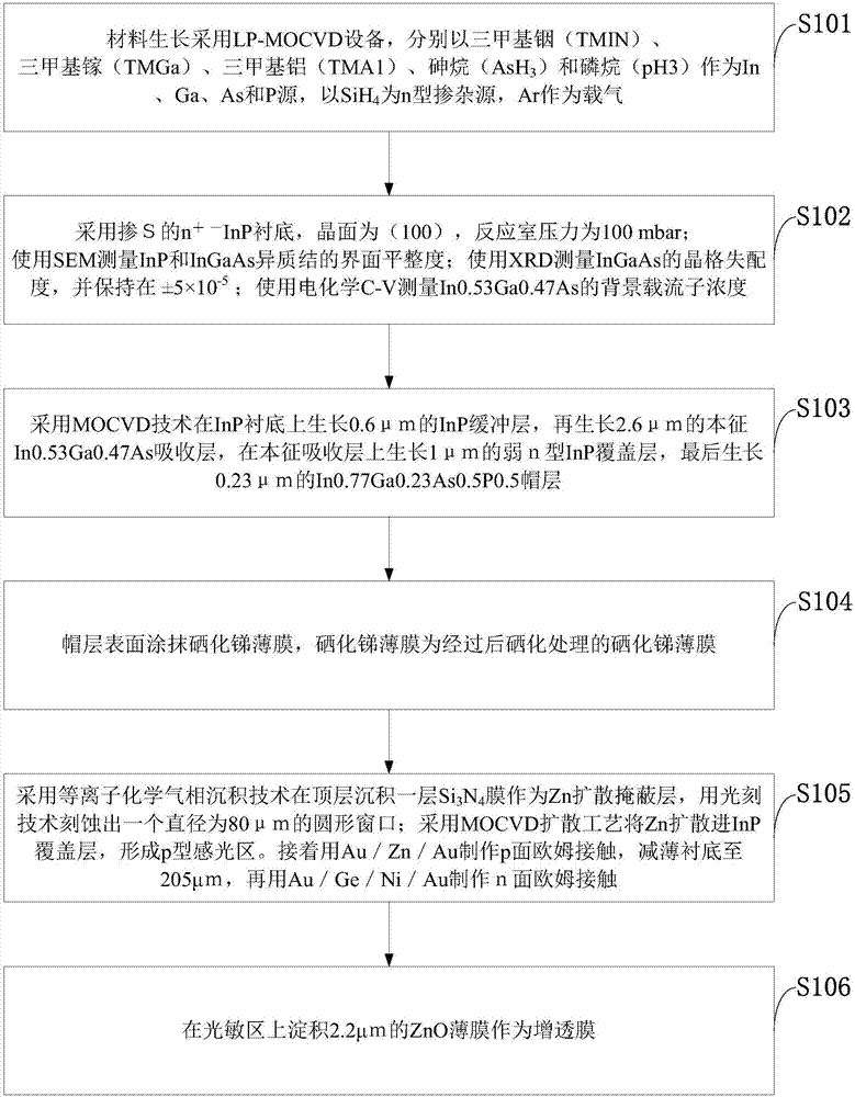 Preparation method of photoelectric detector