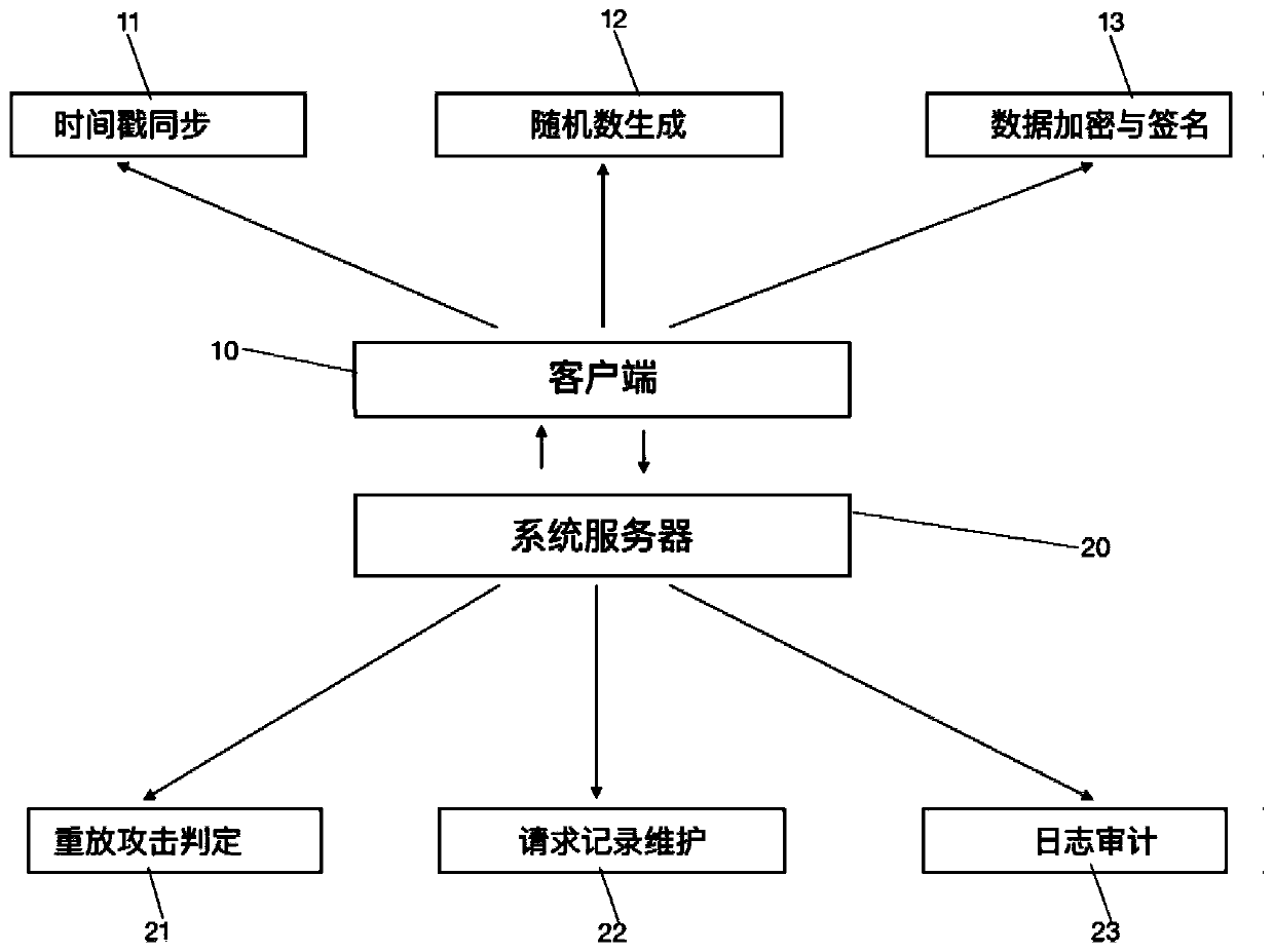 Timestamp-based API replay attack defense system and method