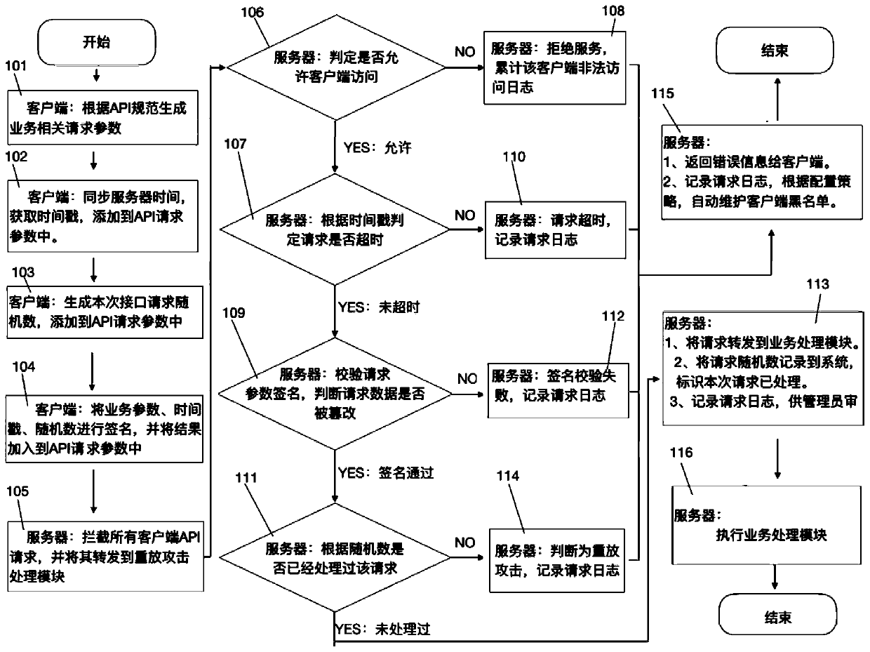 Timestamp-based API replay attack defense system and method