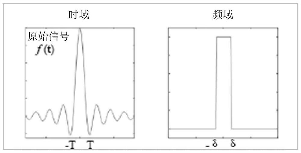 A Dynamic Extrapolation Method for Bandwidth-Limited Signals