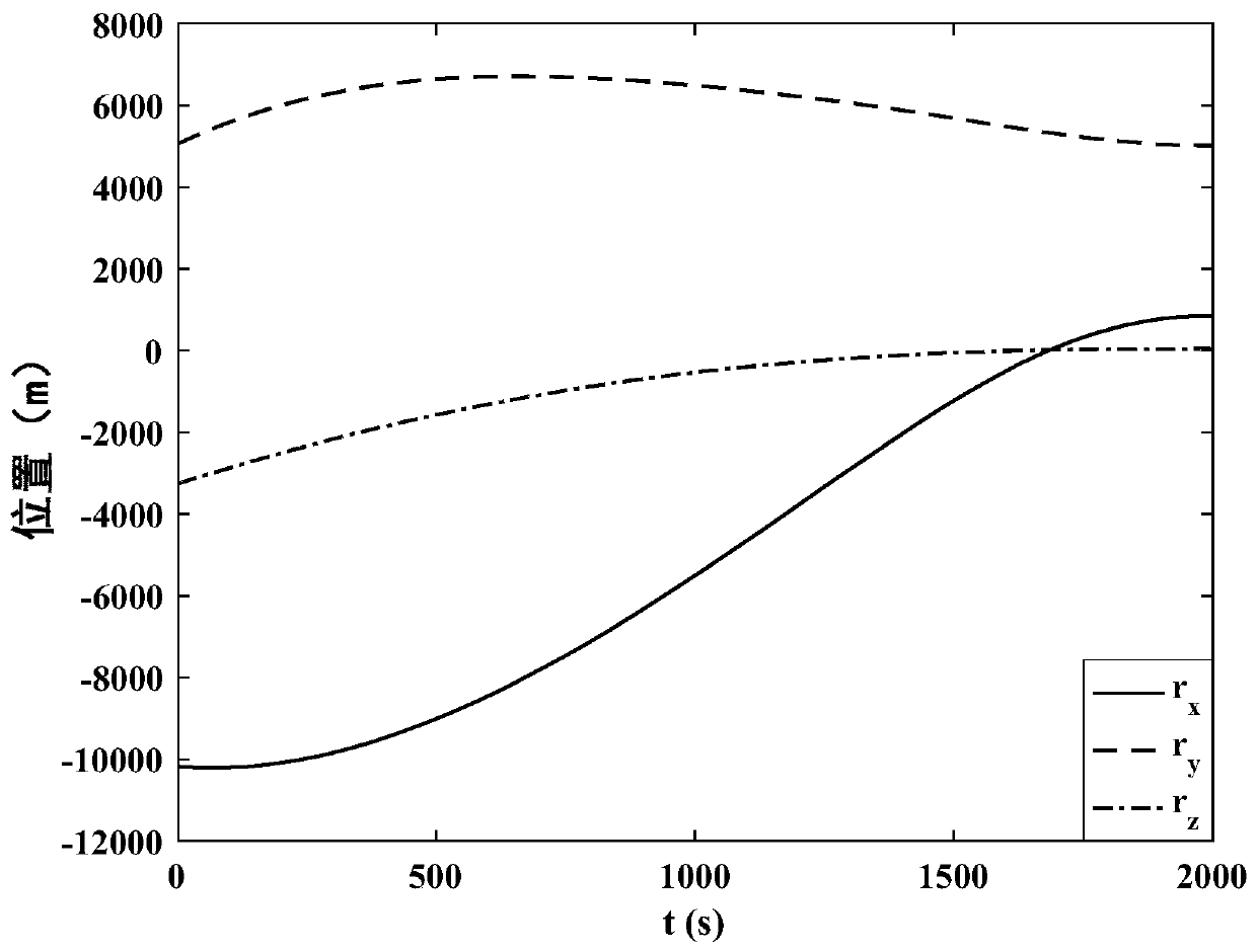 Method for Determining Initial Values ​​of Covariates in Optimal Landing Trajectory Design