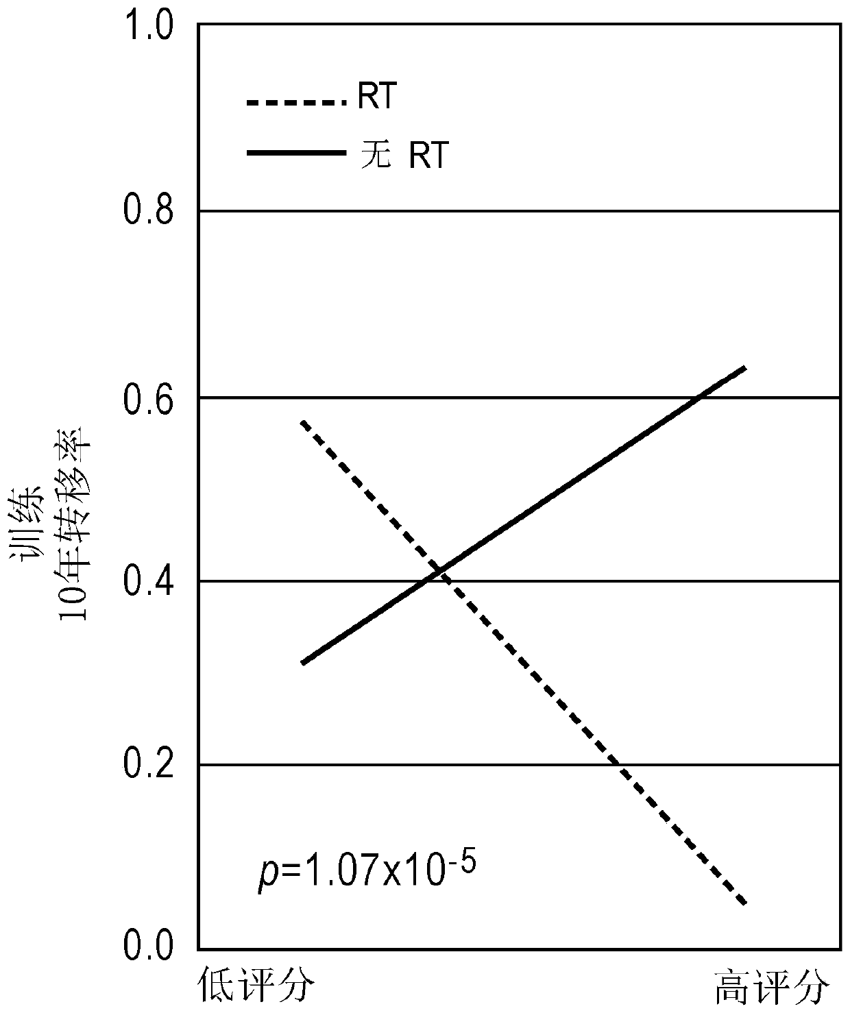 Use of genomic signatures to predict responsiveness of patients with prostate cancer to post-operative radiation therapy