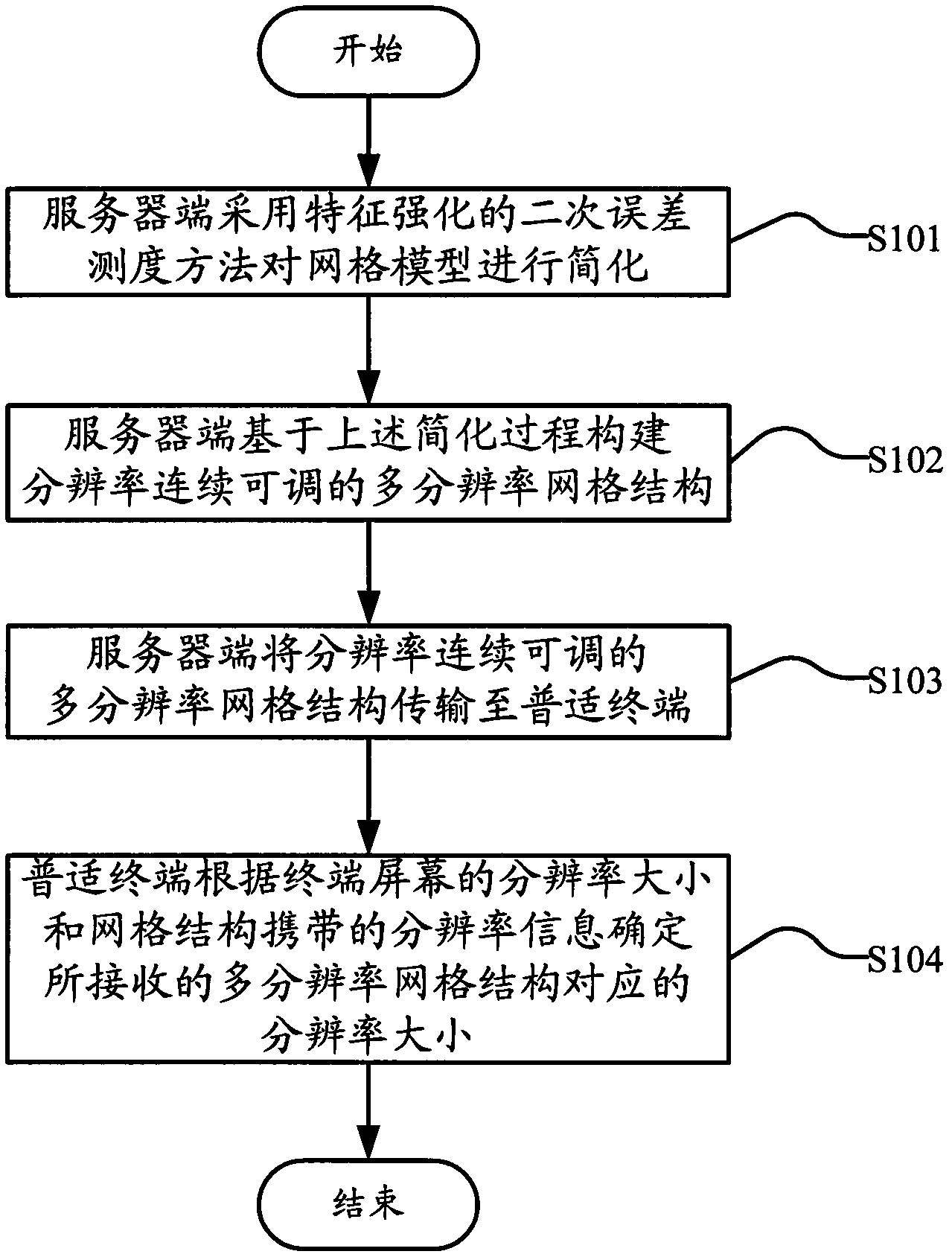 Pervasive-terminal-oriented continuous and multi-resolution encoding method of three-dimensional grid model