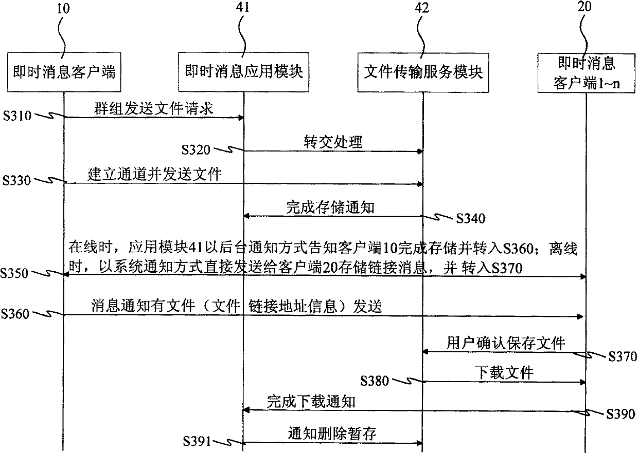 File transfer system and method of instant message