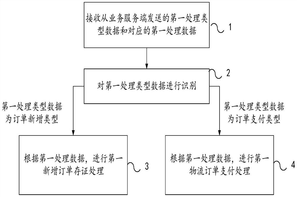 Logistics order processing method and device based on block chain technology