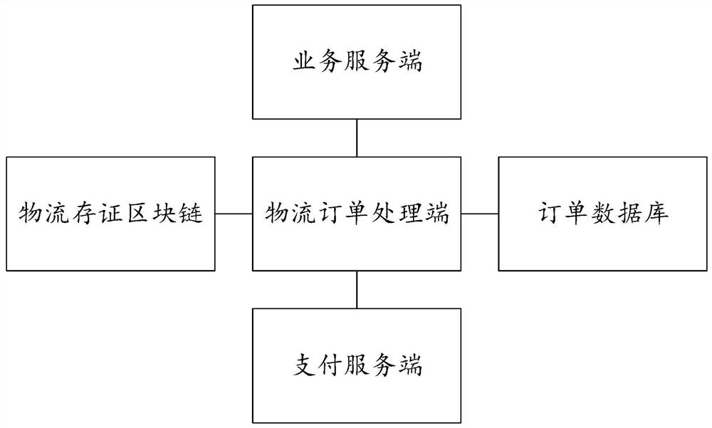 Logistics order processing method and device based on block chain technology