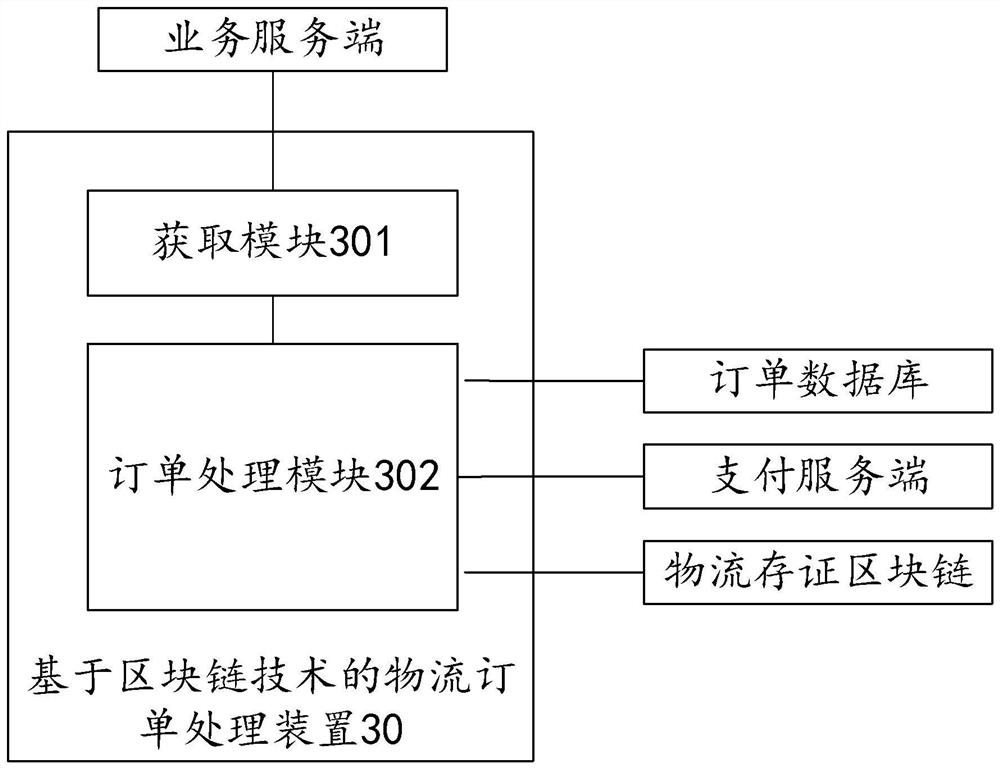 Logistics order processing method and device based on block chain technology