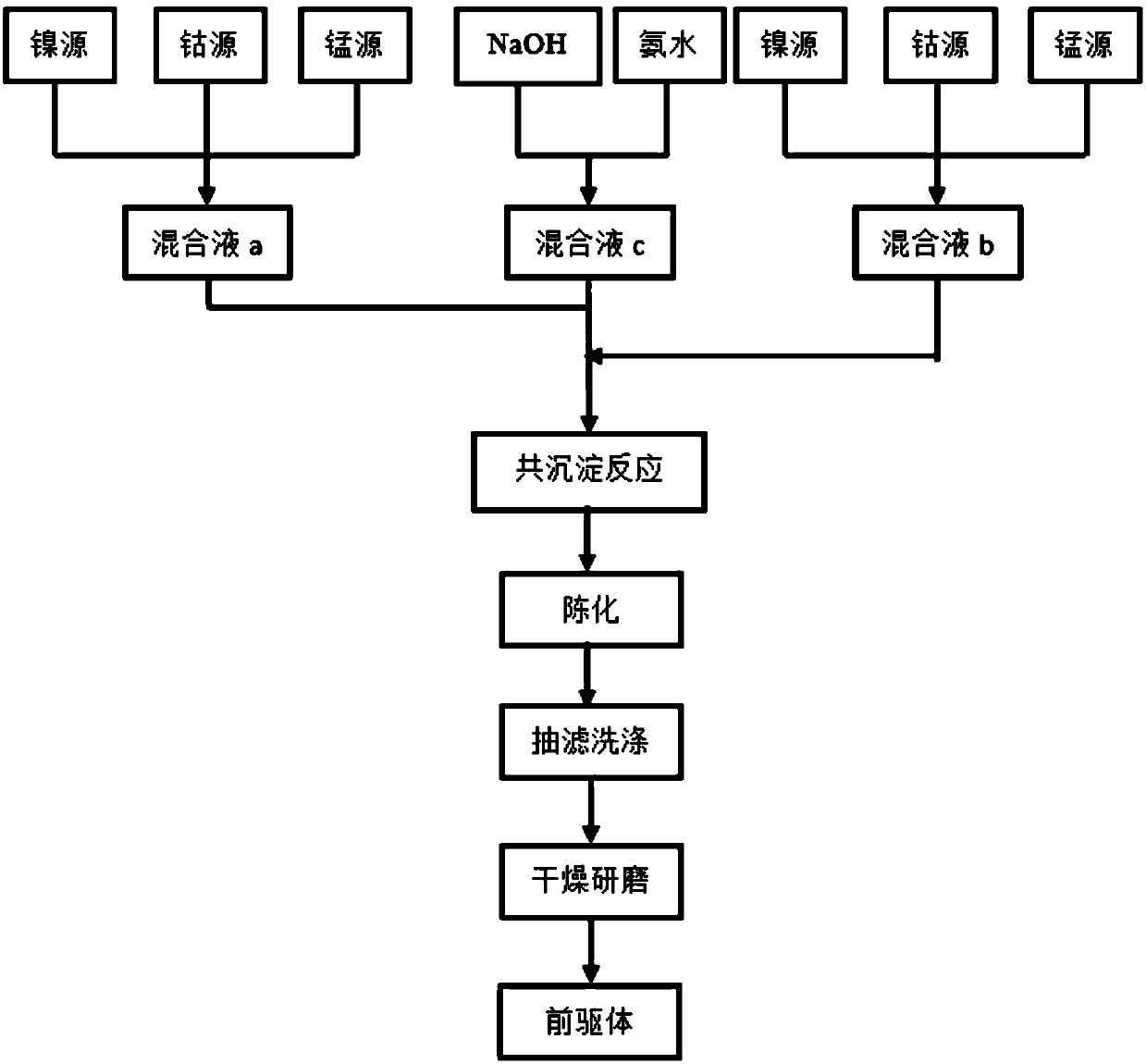 A kind of ultra-high energy density lithium-ion battery cathode material and preparation method thereof