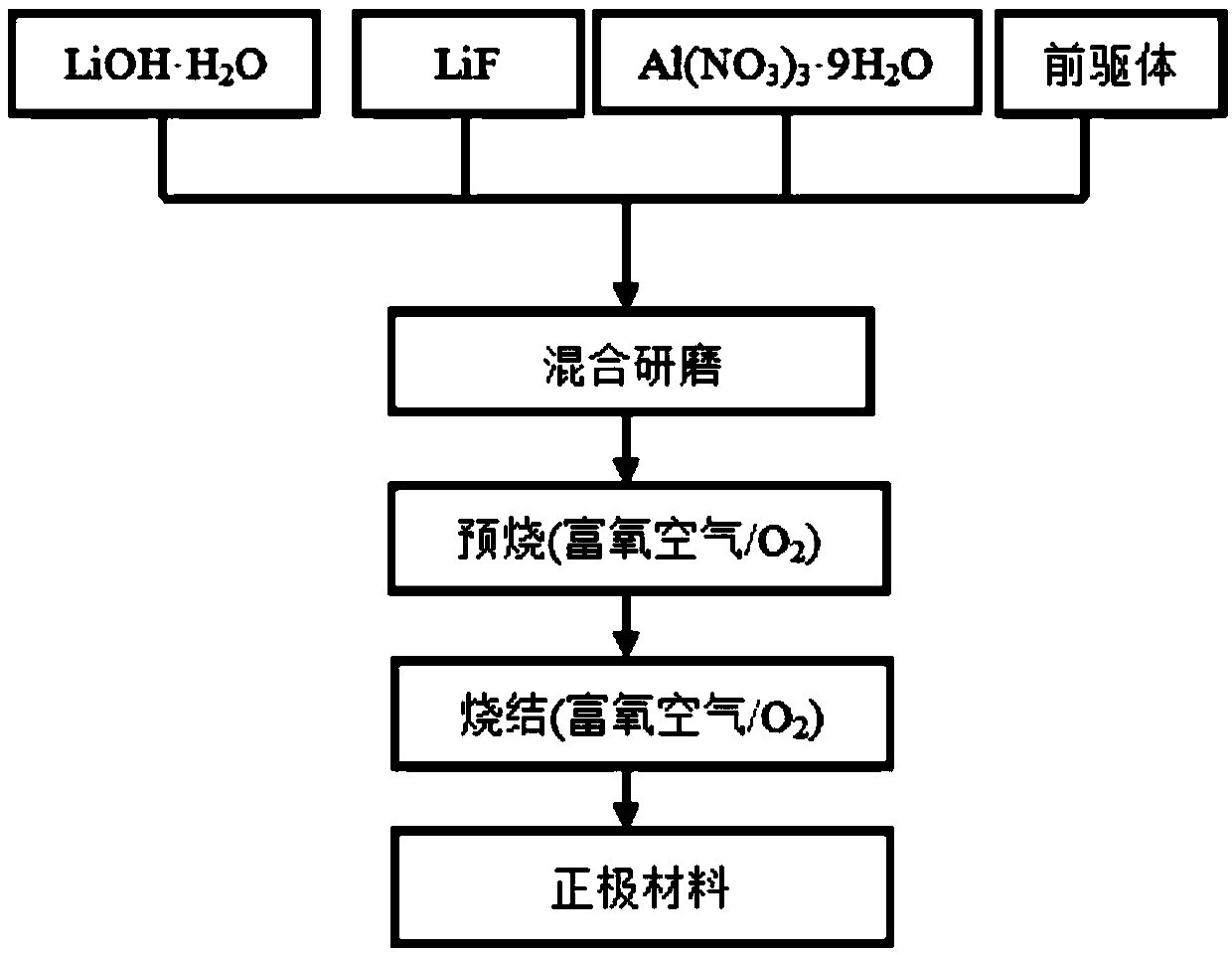 A kind of ultra-high energy density lithium-ion battery cathode material and preparation method thereof