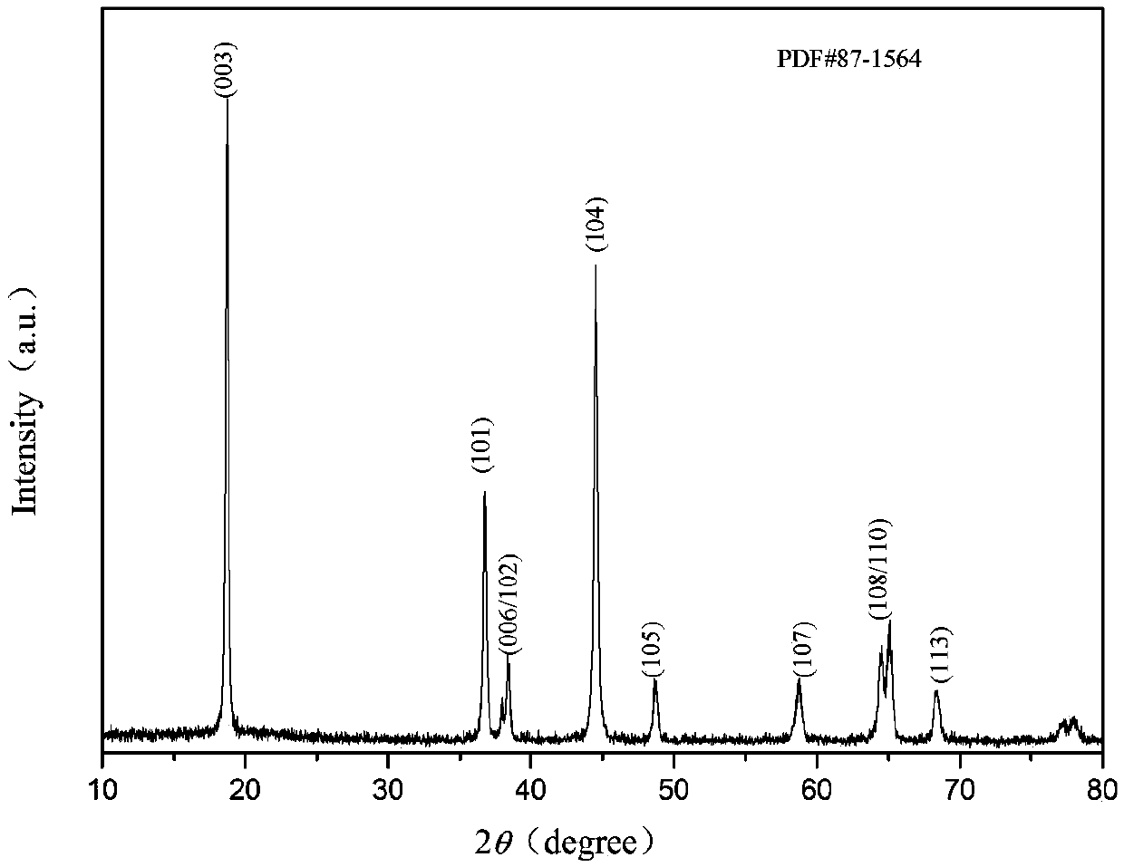 A kind of ultra-high energy density lithium-ion battery cathode material and preparation method thereof