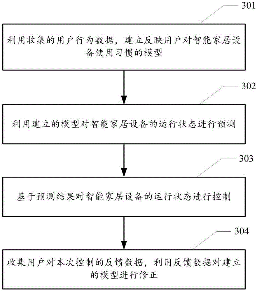 Method and apparatus for controlling smart home device