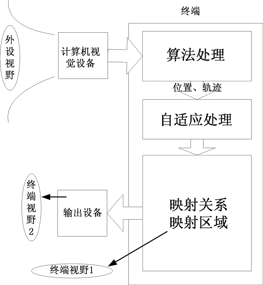 A computer vision control window adaptive system and method
